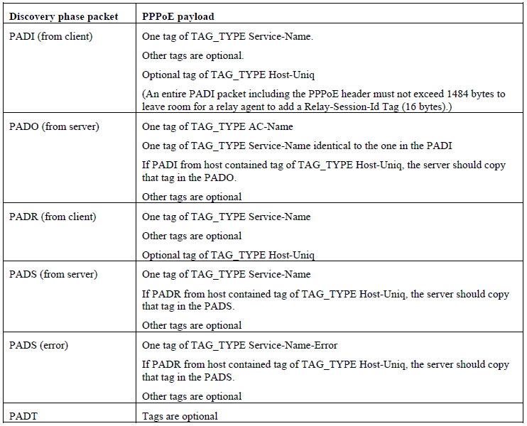 Figure 7: PPPoE payload in discovery phase