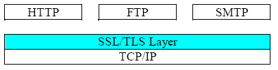 Figure 1: SSL/TLS runs between network layer and application layer