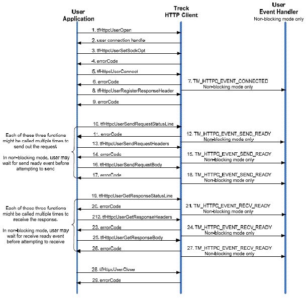 Figure 1: HTTP Client Usage Scenario