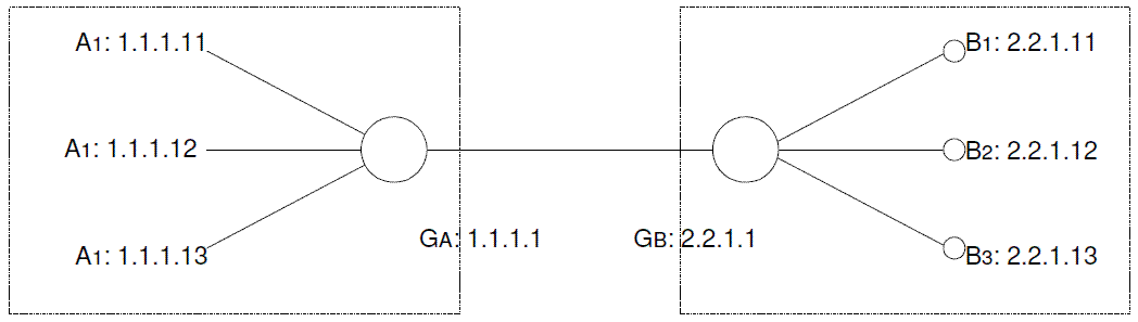 Figure 5: Subnet Network 1.1.1.0/24, and 2.2.1.0/24