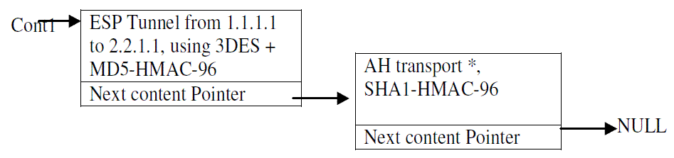 Figure 6: Policy Content Linked List